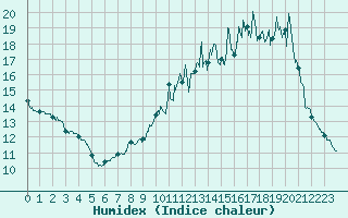 Courbe de l'humidex pour Savigny sur Clairis (89)