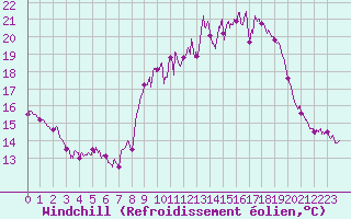 Courbe du refroidissement olien pour Mende - Chabrits (48)
