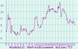 Courbe du refroidissement olien pour Cognac (16)