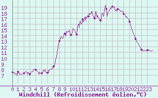 Courbe du refroidissement olien pour Saint Nicolas des Biefs (03)