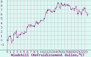 Courbe du refroidissement olien pour Nancy - Essey (54)