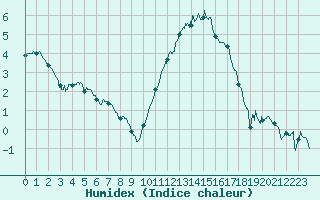 Courbe de l'humidex pour Deauville (14)