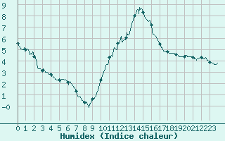 Courbe de l'humidex pour Mont-de-Marsan (40)