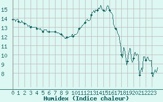 Courbe de l'humidex pour Angoulme - Brie Champniers (16)