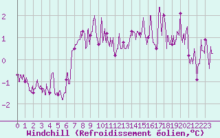Courbe du refroidissement olien pour Epinal (88)
