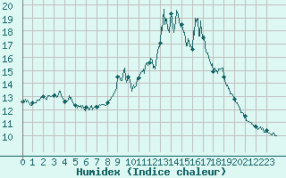 Courbe de l'humidex pour Gap (05)