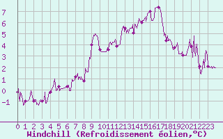Courbe du refroidissement olien pour Bastia (2B)