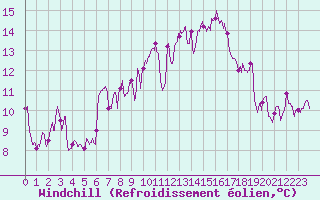 Courbe du refroidissement olien pour Porto-Vecchio (2A)