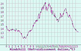 Courbe du refroidissement olien pour Lannion (22)