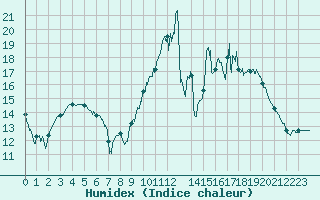Courbe de l'humidex pour Lorient (56)