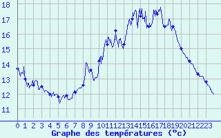 Courbe de tempratures pour Croix Millet (07)