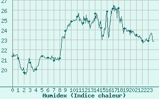 Courbe de l'humidex pour Cap Gris-Nez (62)