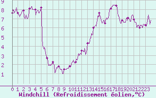 Courbe du refroidissement olien pour Saint-Dizier (52)