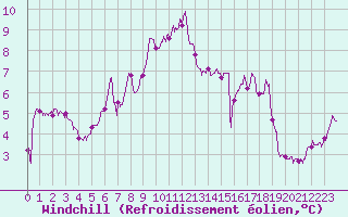 Courbe du refroidissement olien pour Pontoise - Cormeilles (95)