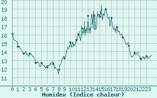 Courbe de l'humidex pour Poitiers (86)