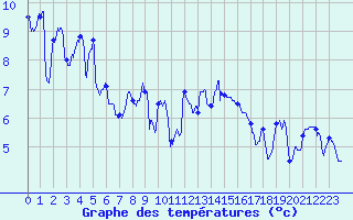 Courbe de tempratures pour Cazaux (33)