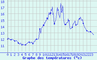 Courbe de tempratures pour Camaret (29)