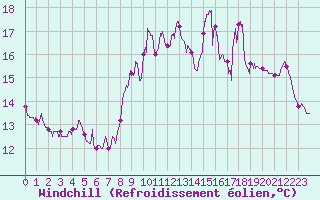 Courbe du refroidissement olien pour Ploumanac