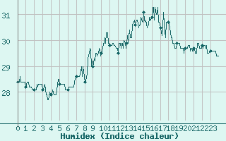 Courbe de l'humidex pour Cap Pertusato (2A)