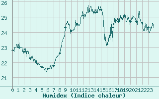 Courbe de l'humidex pour Cap Pertusato (2A)