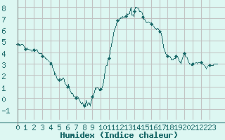 Courbe de l'humidex pour Valence (26)