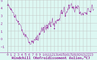 Courbe du refroidissement olien pour Langres (52) 
