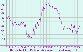 Courbe du refroidissement olien pour Albert-Bray (80)