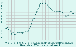 Courbe de l'humidex pour Niort (79)