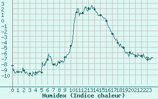 Courbe de l'humidex pour Ristolas - La Monta (05)
