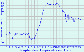 Courbe de tempratures pour Calais / Marck (62)