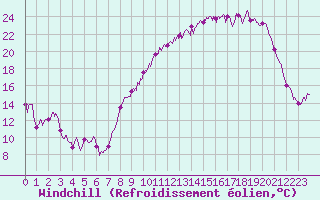 Courbe du refroidissement olien pour Dijon / Longvic (21)