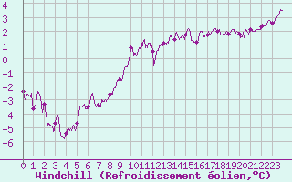 Courbe du refroidissement olien pour Albert-Bray (80)