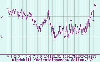 Courbe du refroidissement olien pour Cap Gris-Nez (62)