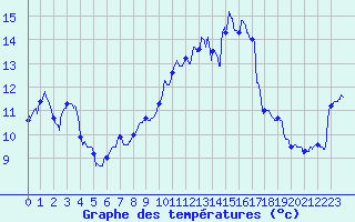 Courbe de tempratures pour Nancy - Essey (54)