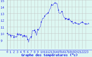 Courbe de tempratures pour Aurillac (15)