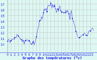 Courbe de tempratures pour Porquerolles (83)