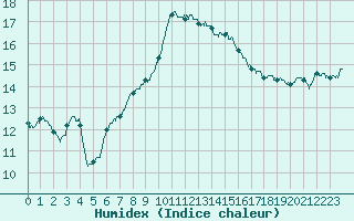 Courbe de l'humidex pour Lanvoc (29)