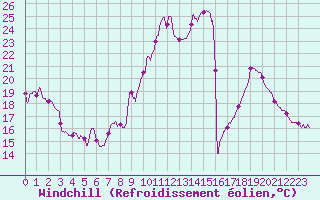 Courbe du refroidissement olien pour Villacoublay (78)