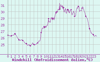 Courbe du refroidissement olien pour Ile Rousse (2B)