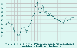 Courbe de l'humidex pour Alistro (2B)