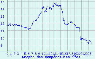 Courbe de tempratures pour Mont-Aigoual (30)