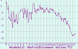 Courbe du refroidissement olien pour Dole-Tavaux (39)