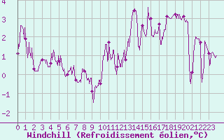 Courbe du refroidissement olien pour Charleville-Mzires (08)