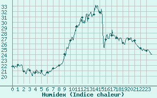 Courbe de l'humidex pour Tours (37)