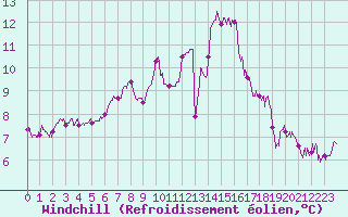 Courbe du refroidissement olien pour Deauville (14)
