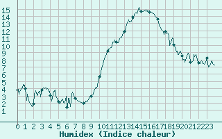 Courbe de l'humidex pour Cazaux (33)