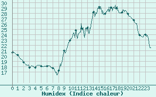 Courbe de l'humidex pour Montauban (82)