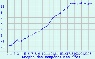Courbe de tempratures pour Grez-en-Boure (53)
