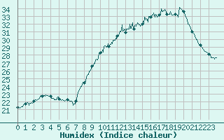 Courbe de l'humidex pour Boulogne (62)