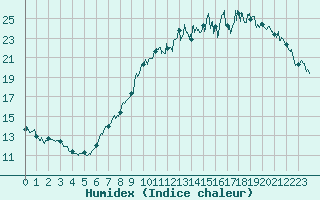 Courbe de l'humidex pour Metz-Nancy-Lorraine (57)